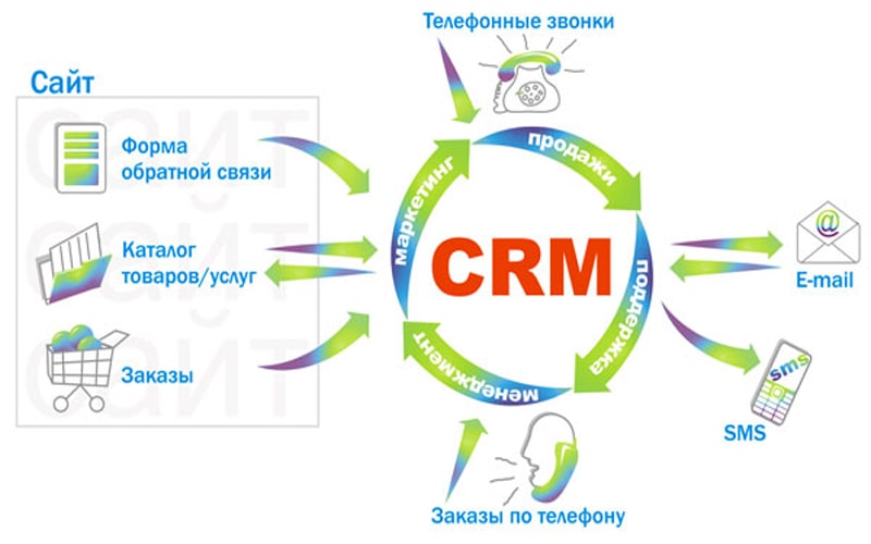 CRM Внедрение CRM