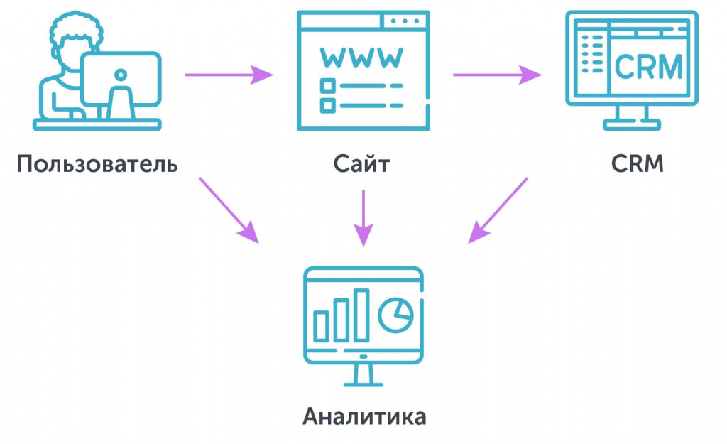 Сквозная аналитика Система сквозной аналитики